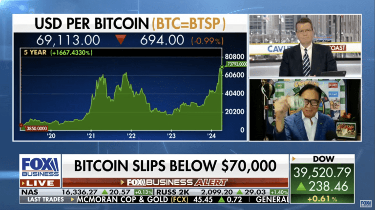 Rich Dad's Robert Kiyosaki Expects Bitcoin to hit $300,000